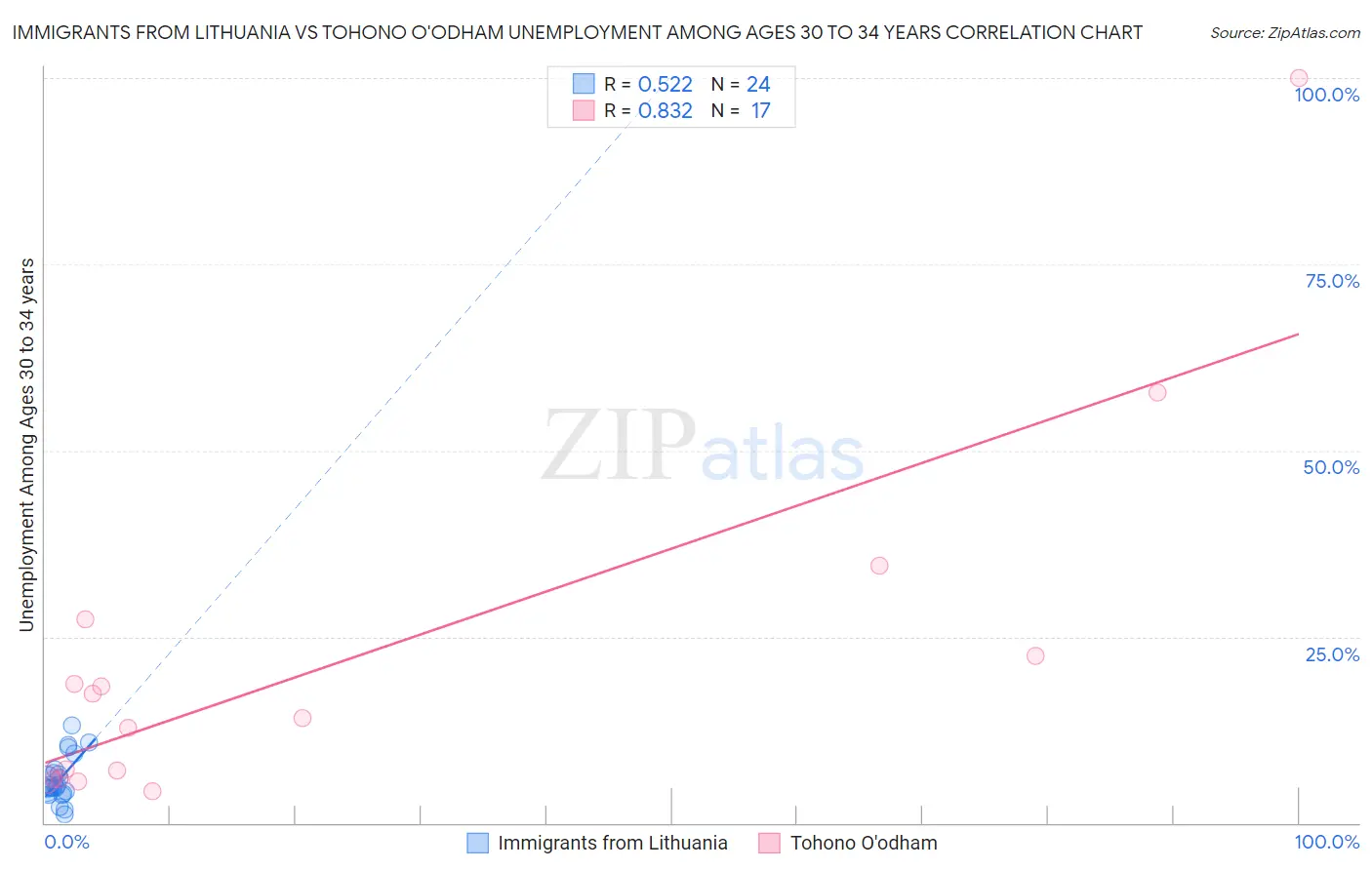 Immigrants from Lithuania vs Tohono O'odham Unemployment Among Ages 30 to 34 years