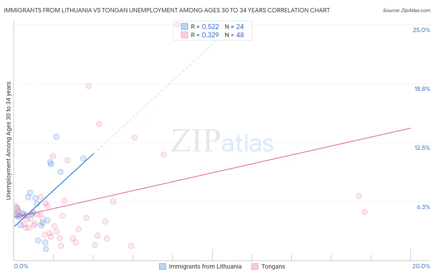 Immigrants from Lithuania vs Tongan Unemployment Among Ages 30 to 34 years