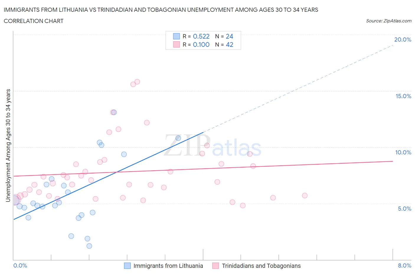 Immigrants from Lithuania vs Trinidadian and Tobagonian Unemployment Among Ages 30 to 34 years