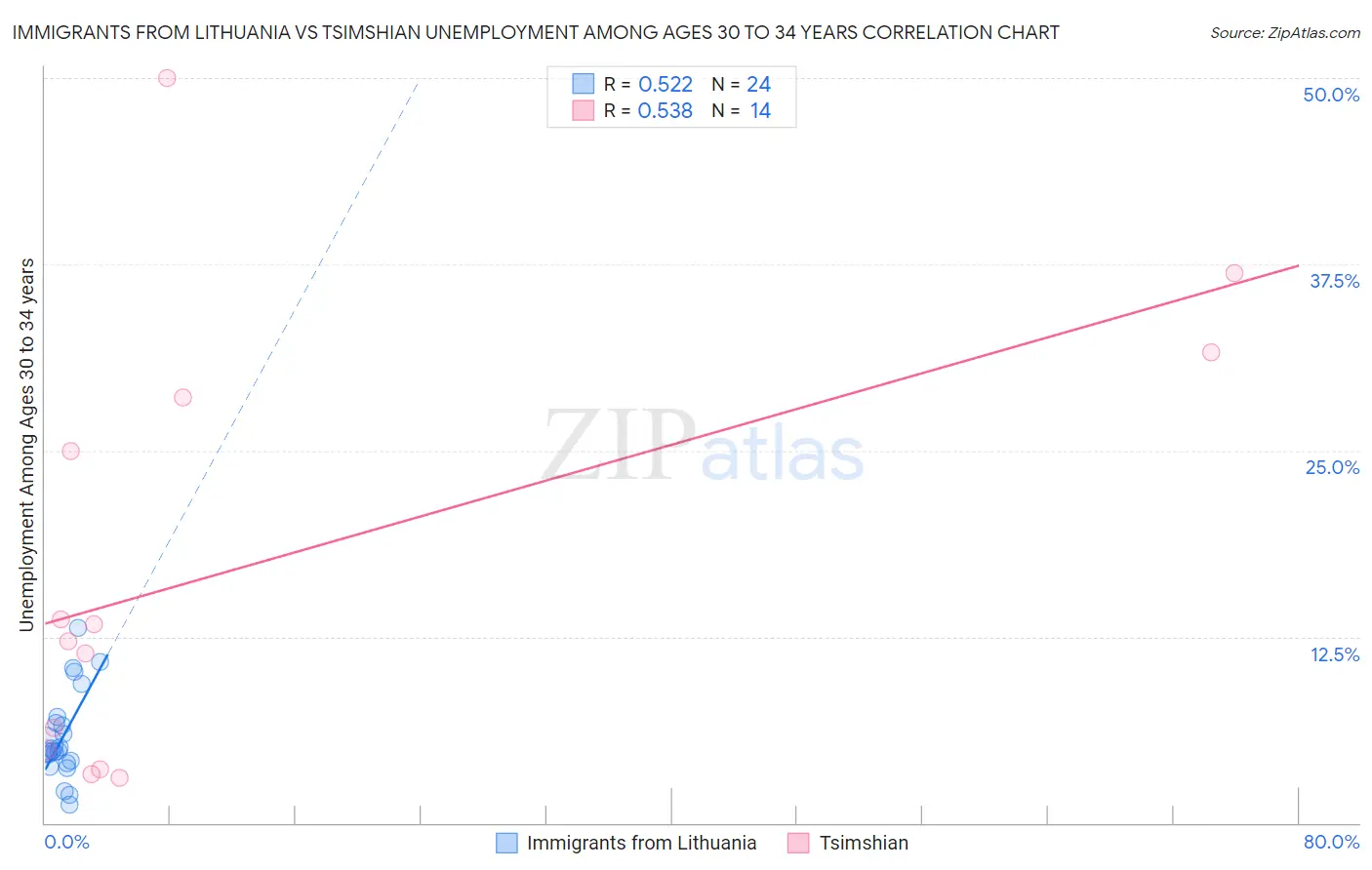 Immigrants from Lithuania vs Tsimshian Unemployment Among Ages 30 to 34 years
