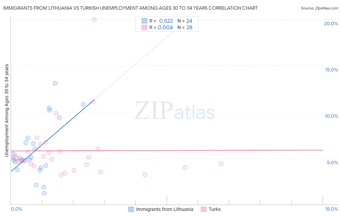 Immigrants from Lithuania vs Turkish Unemployment Among Ages 30 to 34 years