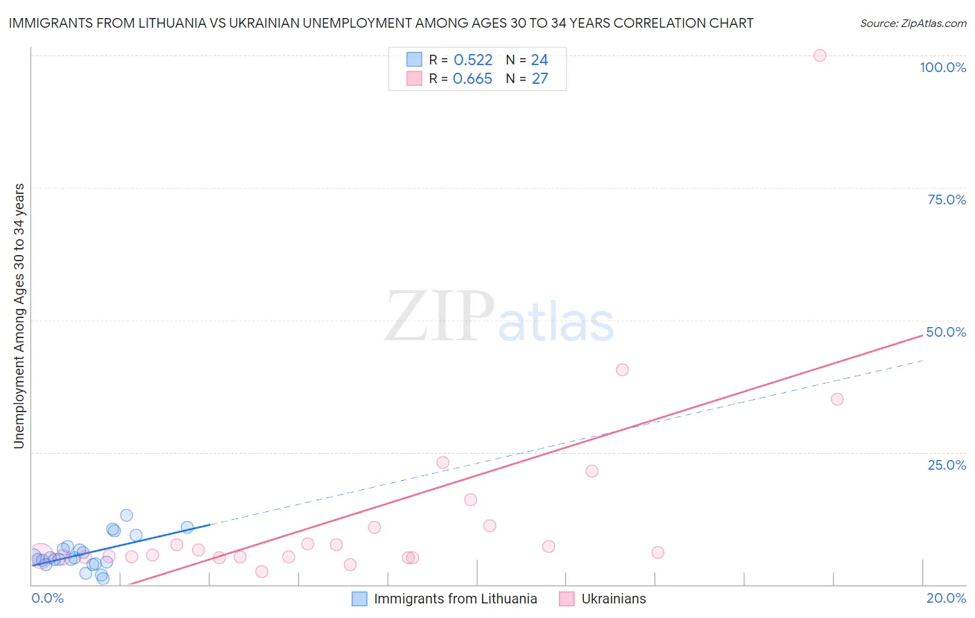 Immigrants from Lithuania vs Ukrainian Unemployment Among Ages 30 to 34 years