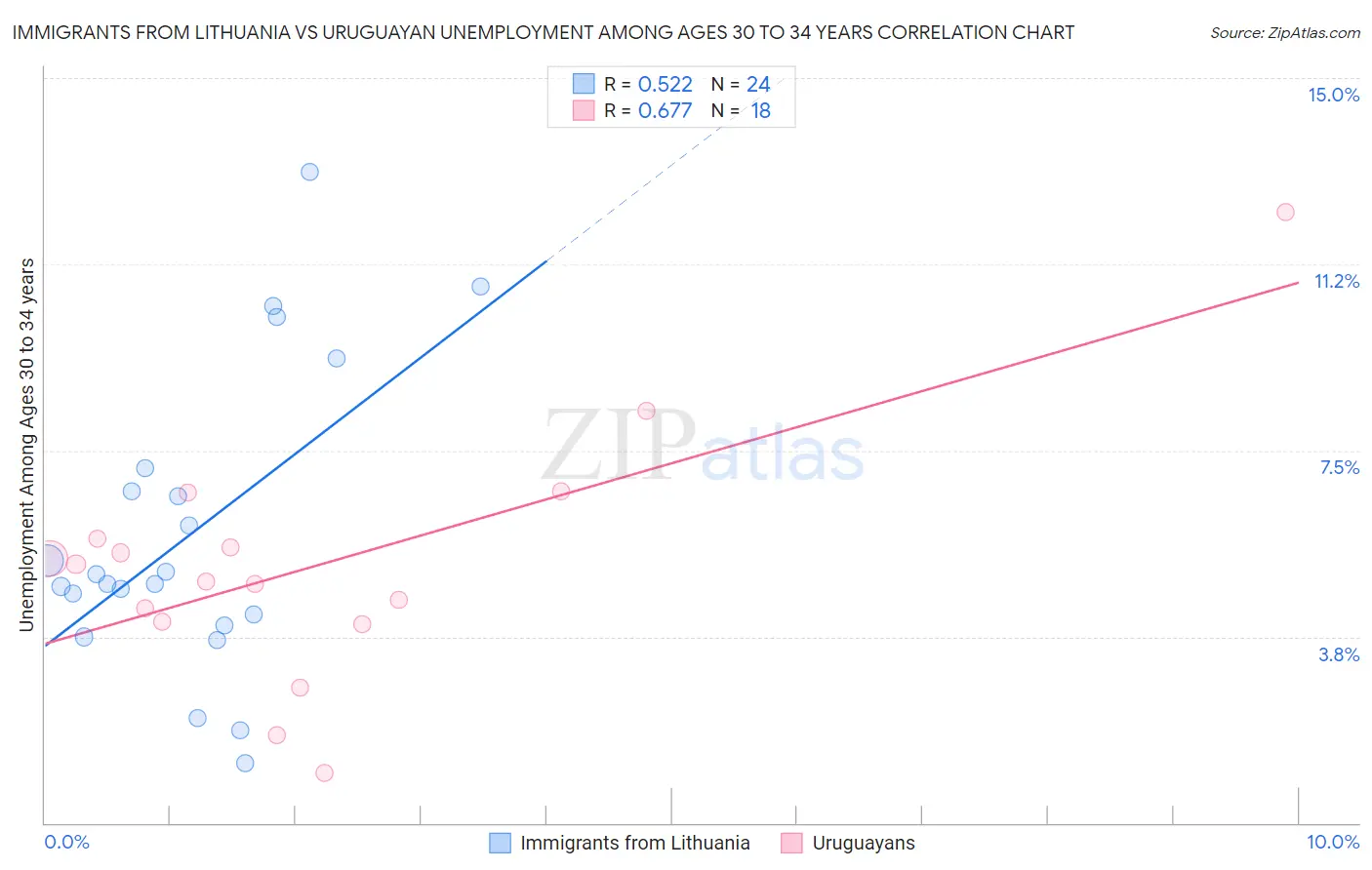 Immigrants from Lithuania vs Uruguayan Unemployment Among Ages 30 to 34 years