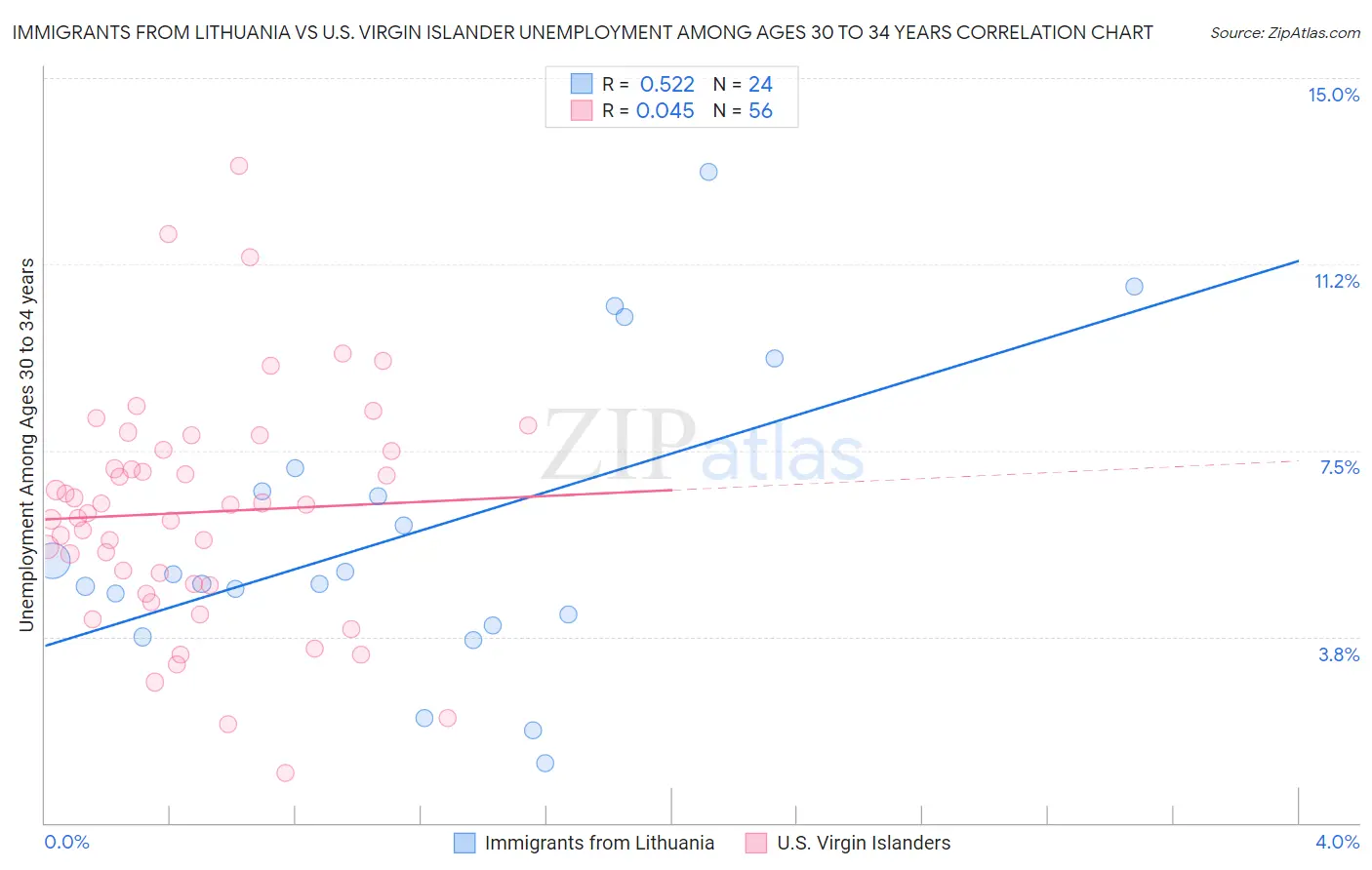 Immigrants from Lithuania vs U.S. Virgin Islander Unemployment Among Ages 30 to 34 years