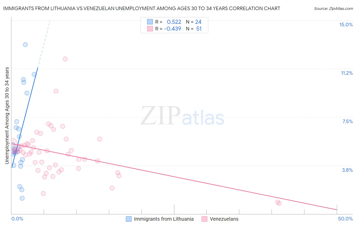 Immigrants from Lithuania vs Venezuelan Unemployment Among Ages 30 to 34 years