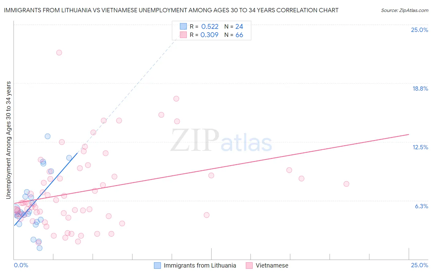 Immigrants from Lithuania vs Vietnamese Unemployment Among Ages 30 to 34 years