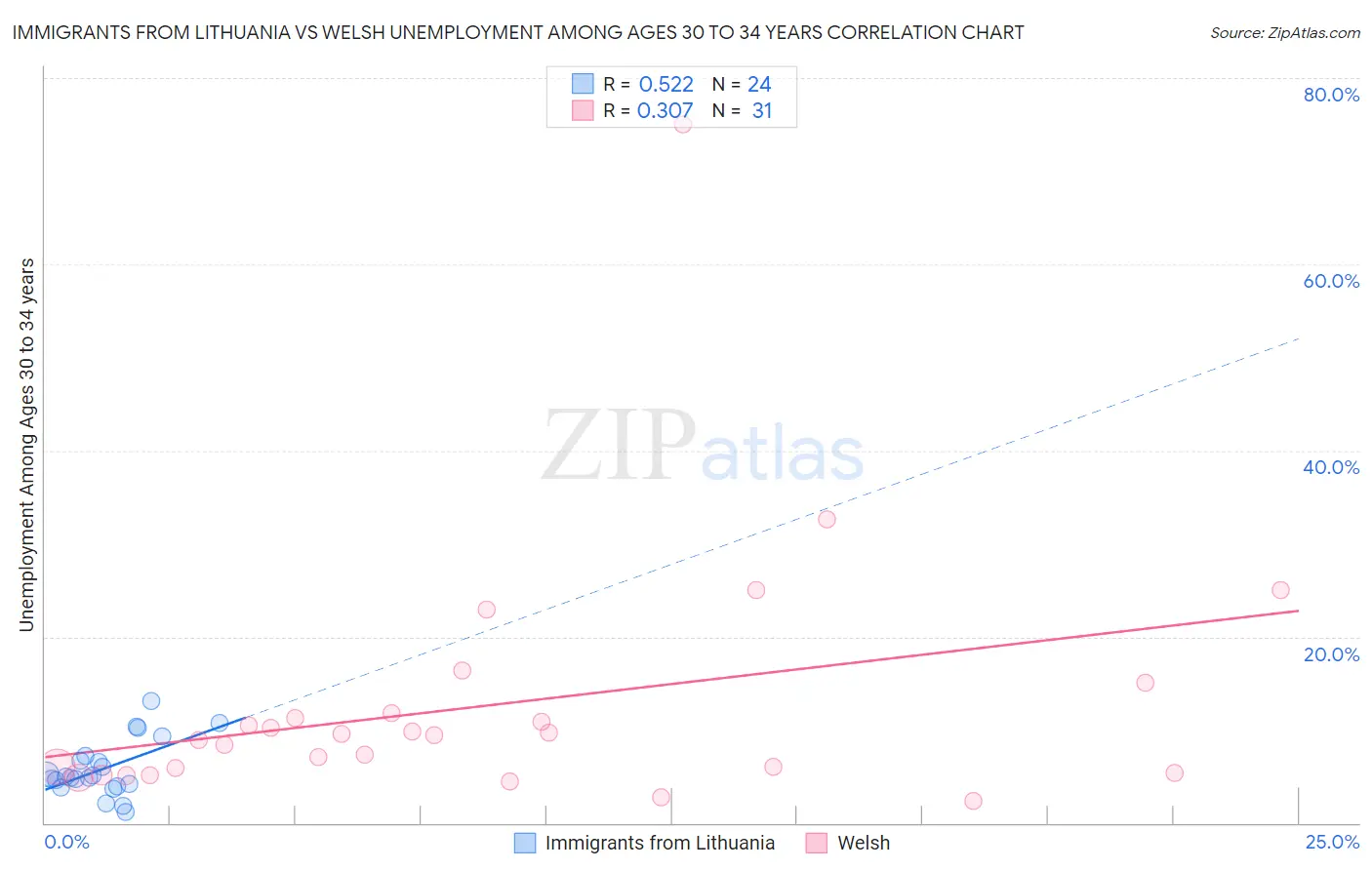 Immigrants from Lithuania vs Welsh Unemployment Among Ages 30 to 34 years