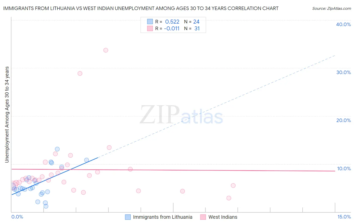 Immigrants from Lithuania vs West Indian Unemployment Among Ages 30 to 34 years