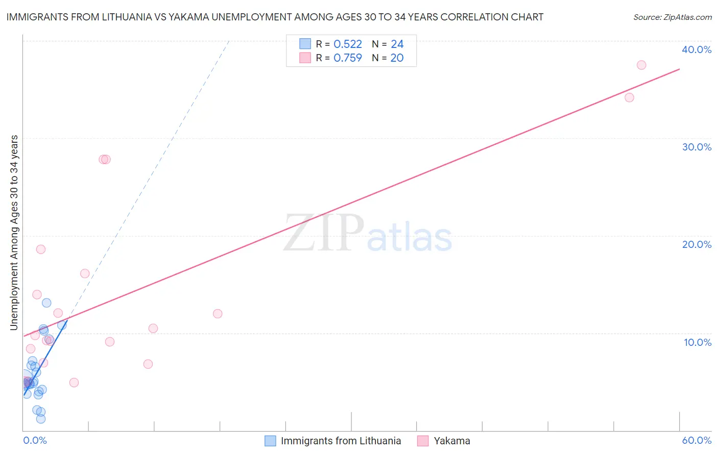 Immigrants from Lithuania vs Yakama Unemployment Among Ages 30 to 34 years