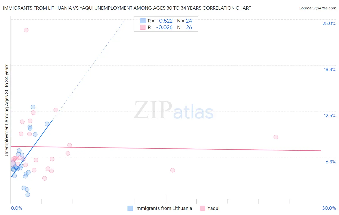 Immigrants from Lithuania vs Yaqui Unemployment Among Ages 30 to 34 years