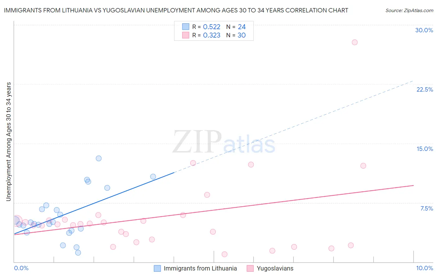 Immigrants from Lithuania vs Yugoslavian Unemployment Among Ages 30 to 34 years