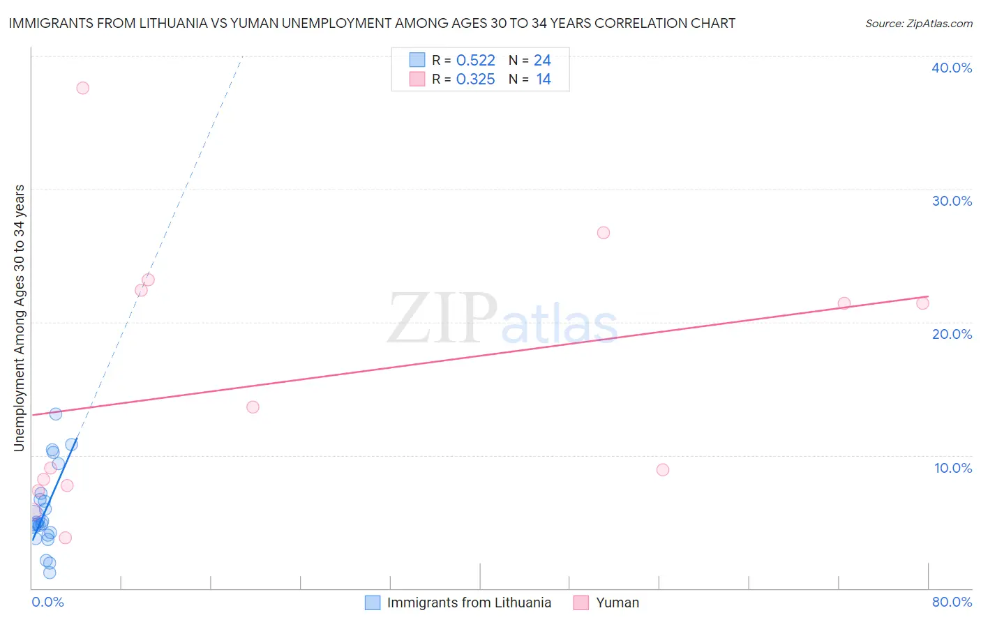 Immigrants from Lithuania vs Yuman Unemployment Among Ages 30 to 34 years