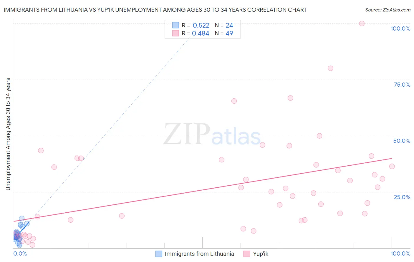 Immigrants from Lithuania vs Yup'ik Unemployment Among Ages 30 to 34 years