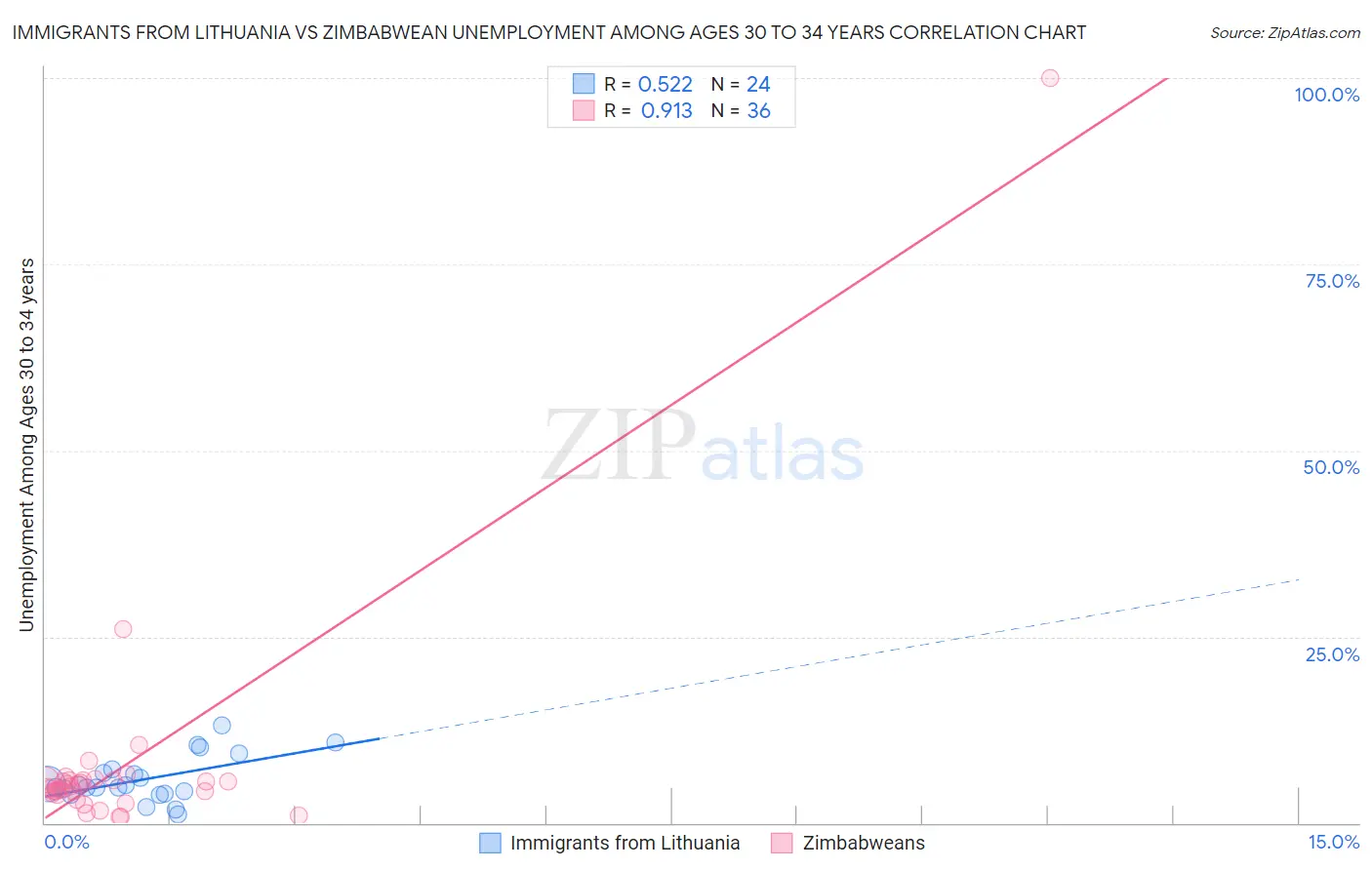 Immigrants from Lithuania vs Zimbabwean Unemployment Among Ages 30 to 34 years