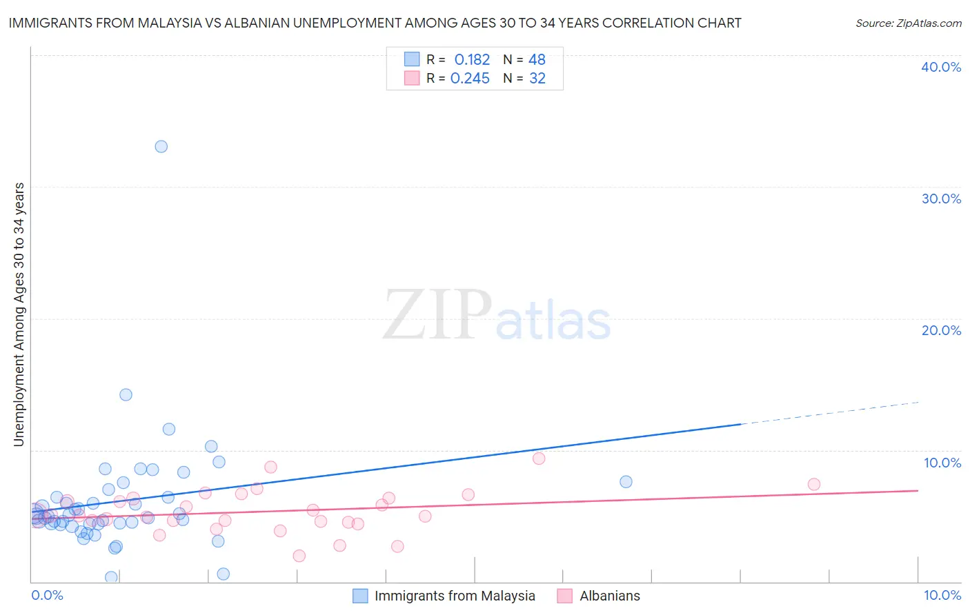 Immigrants from Malaysia vs Albanian Unemployment Among Ages 30 to 34 years