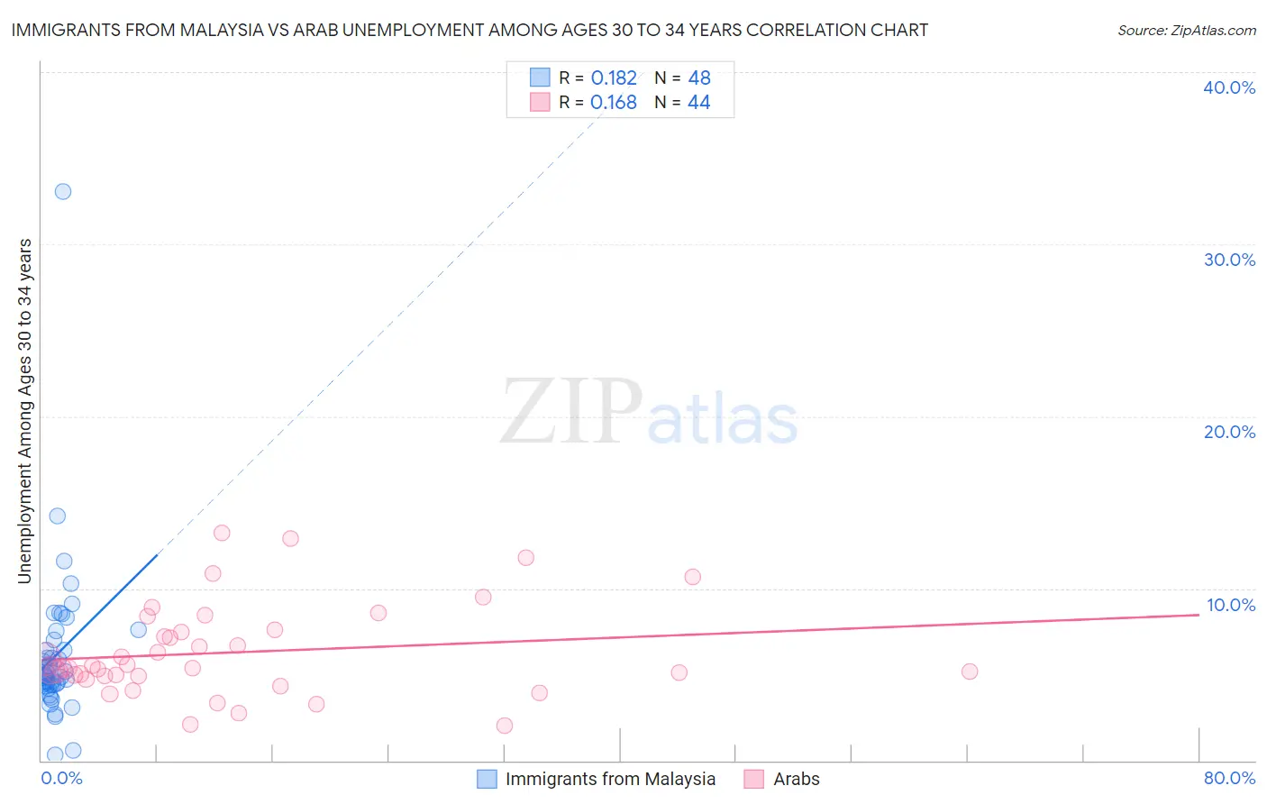 Immigrants from Malaysia vs Arab Unemployment Among Ages 30 to 34 years