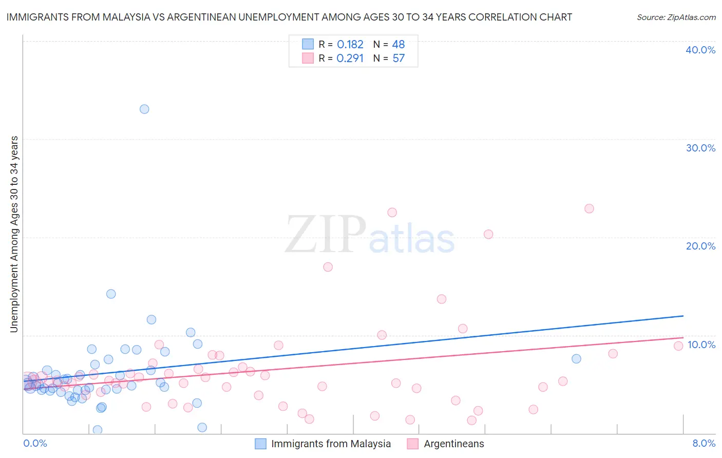 Immigrants from Malaysia vs Argentinean Unemployment Among Ages 30 to 34 years