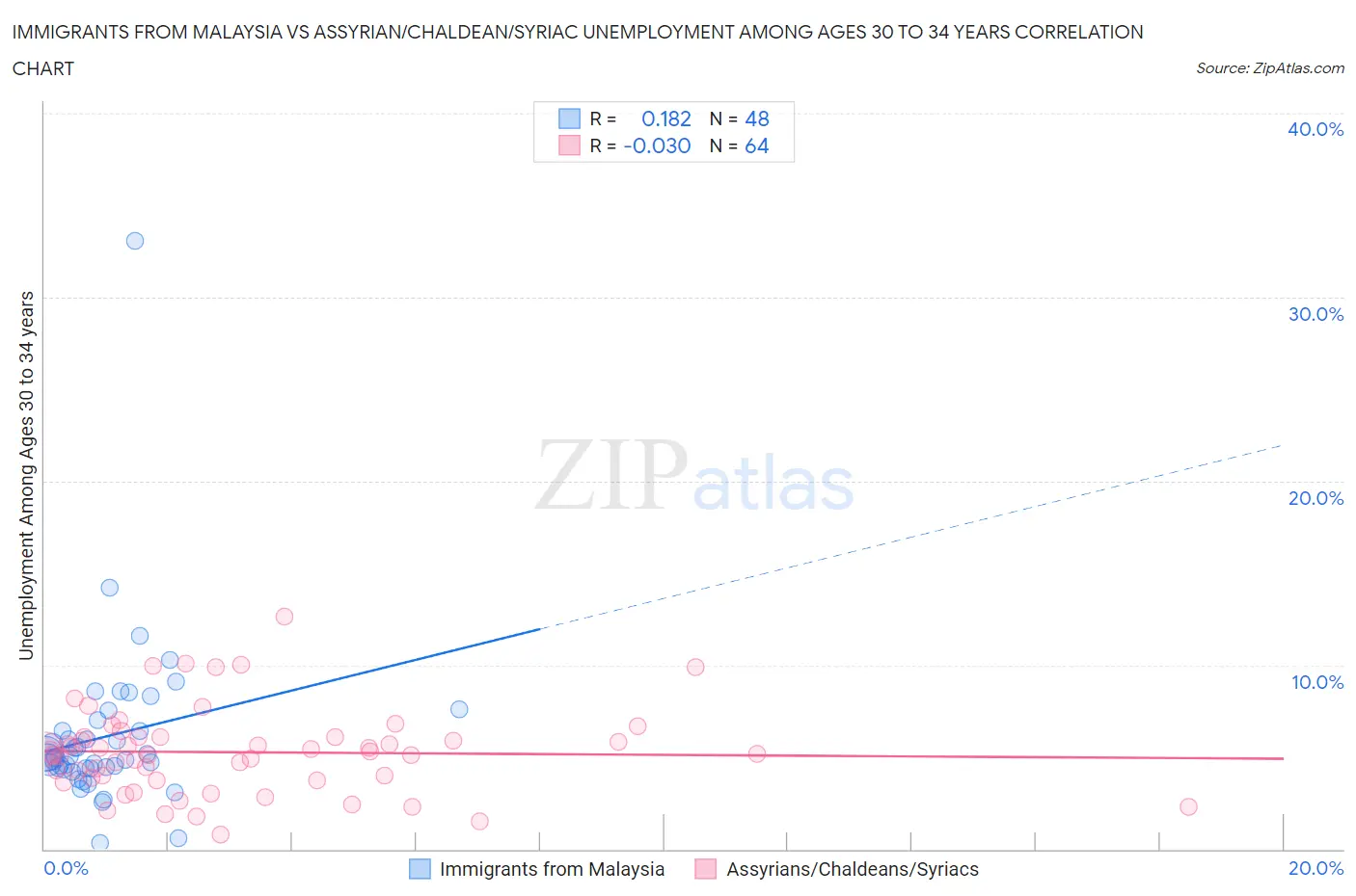 Immigrants from Malaysia vs Assyrian/Chaldean/Syriac Unemployment Among Ages 30 to 34 years