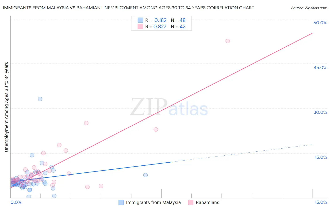 Immigrants from Malaysia vs Bahamian Unemployment Among Ages 30 to 34 years