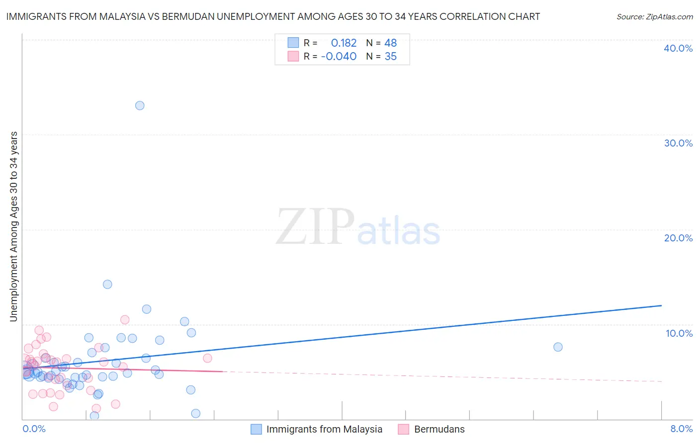 Immigrants from Malaysia vs Bermudan Unemployment Among Ages 30 to 34 years