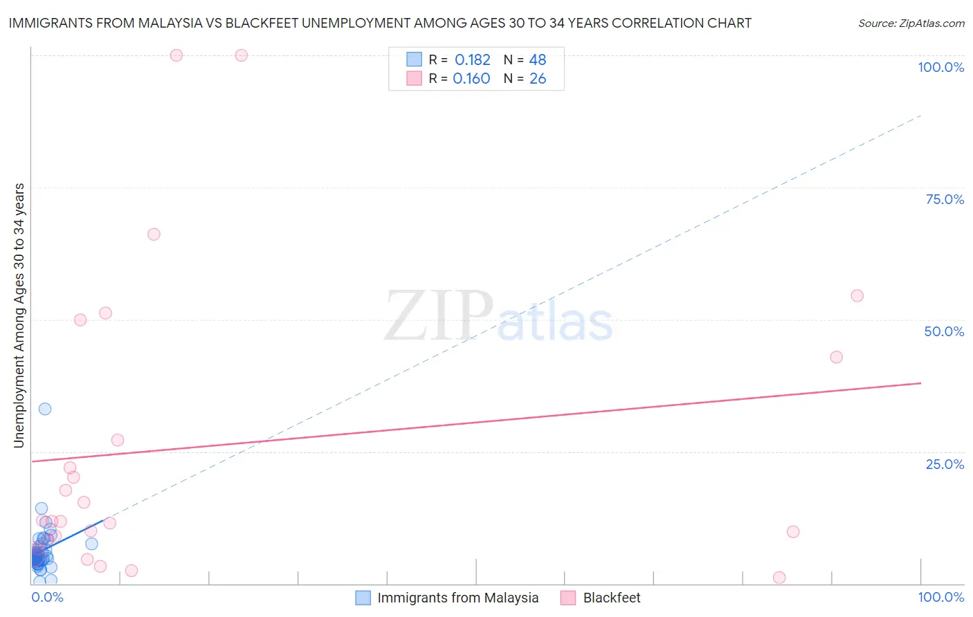 Immigrants from Malaysia vs Blackfeet Unemployment Among Ages 30 to 34 years