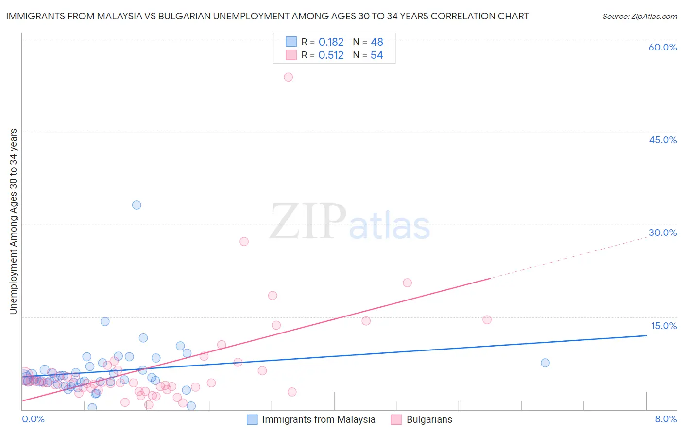 Immigrants from Malaysia vs Bulgarian Unemployment Among Ages 30 to 34 years