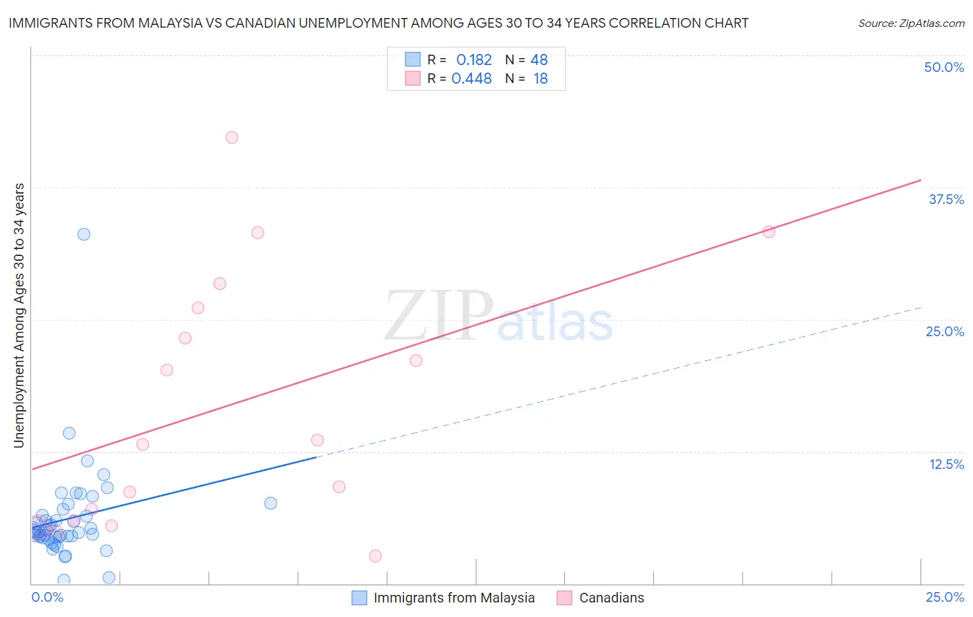 Immigrants from Malaysia vs Canadian Unemployment Among Ages 30 to 34 years