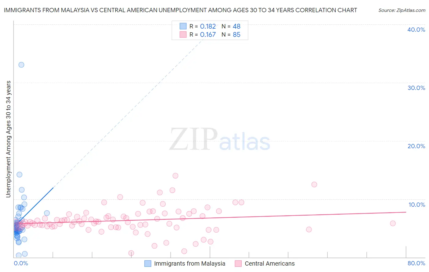 Immigrants from Malaysia vs Central American Unemployment Among Ages 30 to 34 years