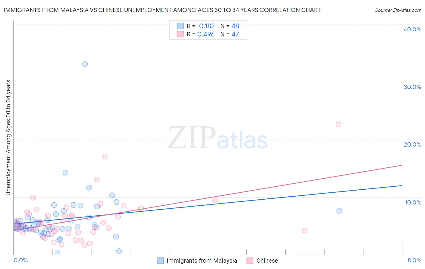 Immigrants from Malaysia vs Chinese Unemployment Among Ages 30 to 34 years