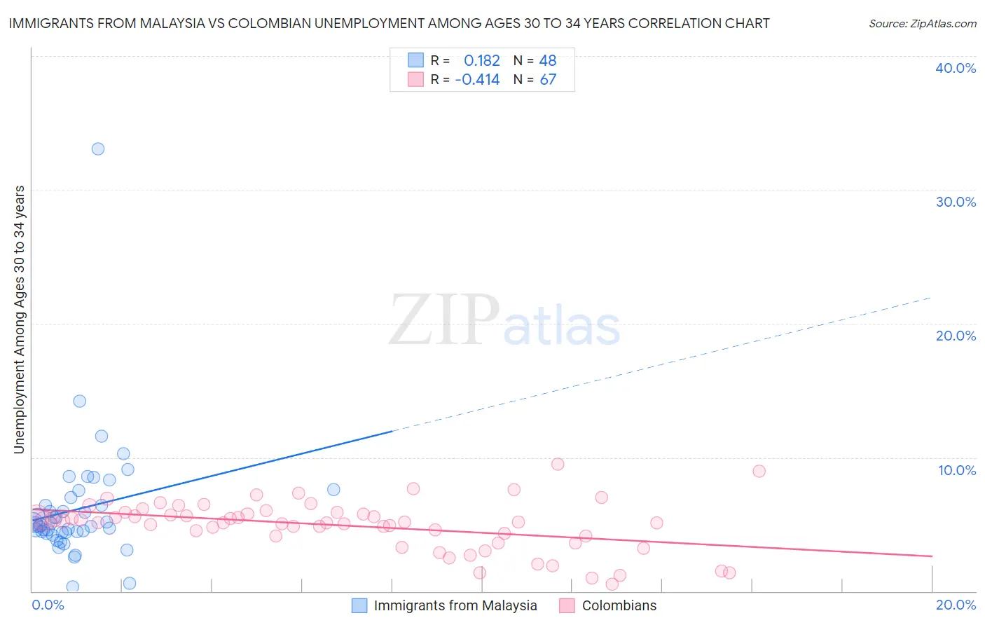 Immigrants from Malaysia vs Colombian Unemployment Among Ages 30 to 34 years