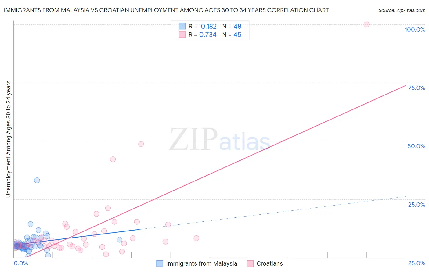 Immigrants from Malaysia vs Croatian Unemployment Among Ages 30 to 34 years