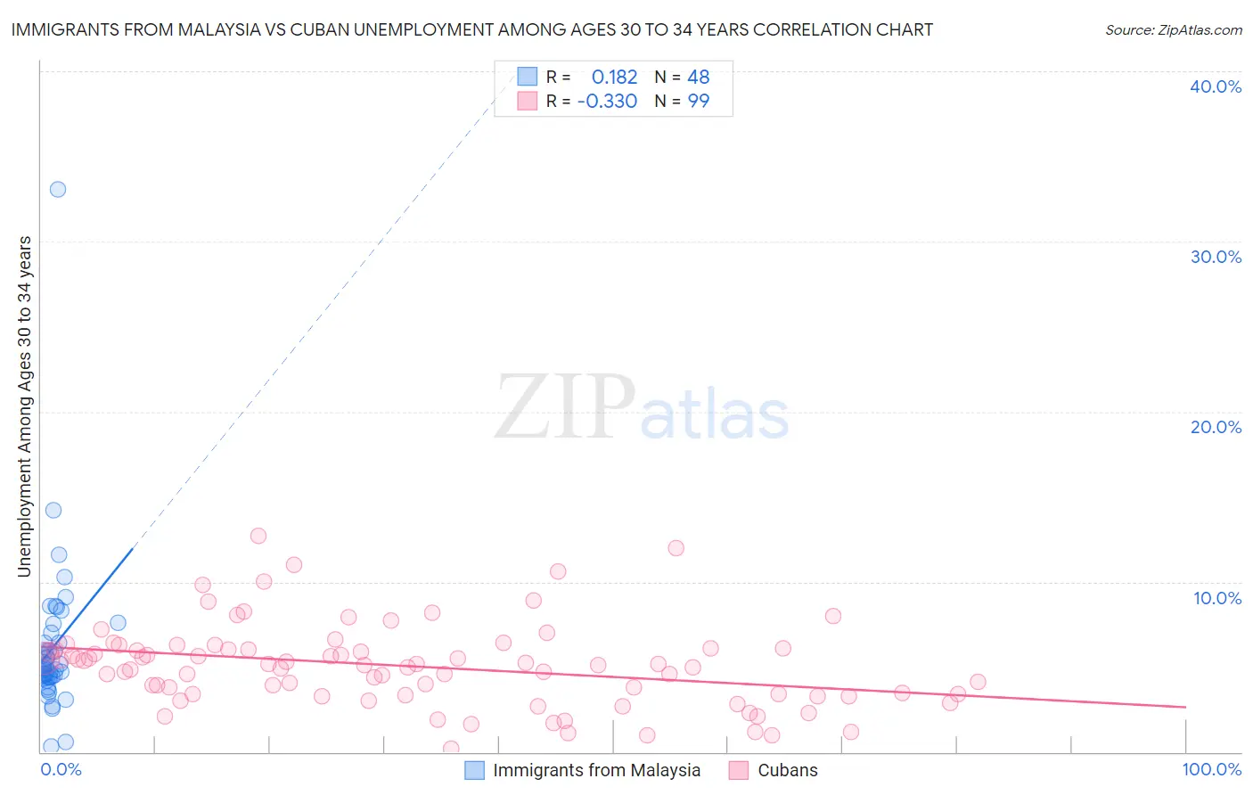 Immigrants from Malaysia vs Cuban Unemployment Among Ages 30 to 34 years
