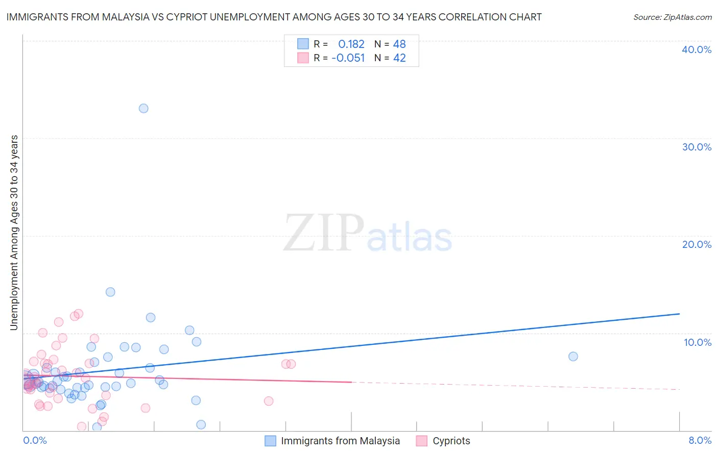 Immigrants from Malaysia vs Cypriot Unemployment Among Ages 30 to 34 years