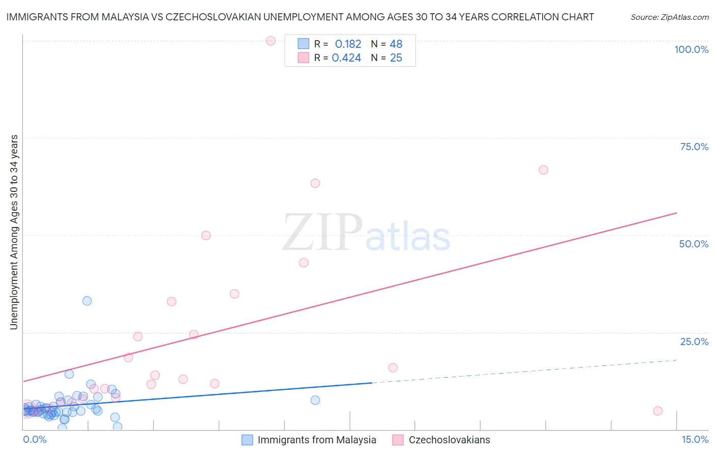 Immigrants from Malaysia vs Czechoslovakian Unemployment Among Ages 30 to 34 years