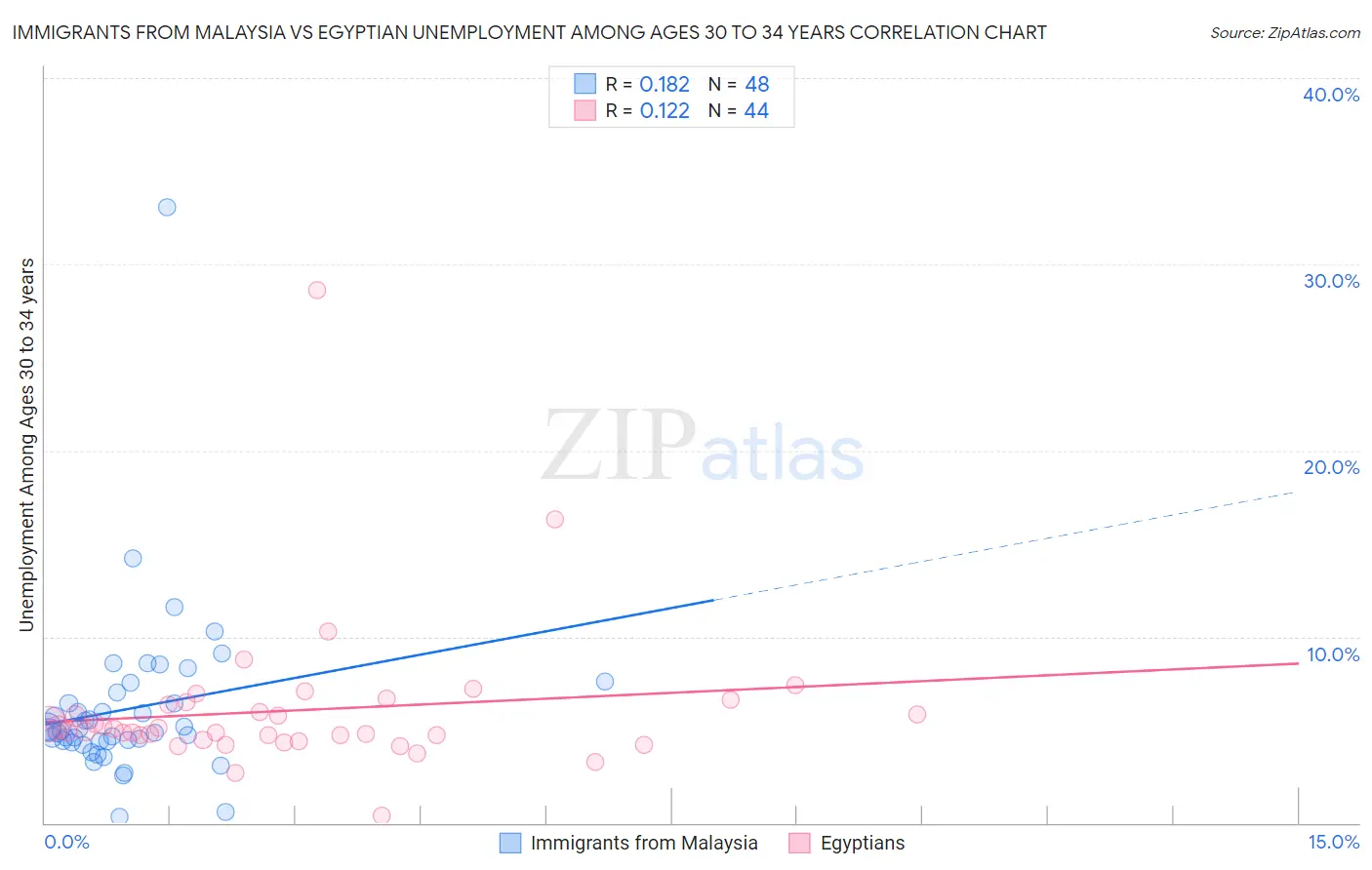 Immigrants from Malaysia vs Egyptian Unemployment Among Ages 30 to 34 years