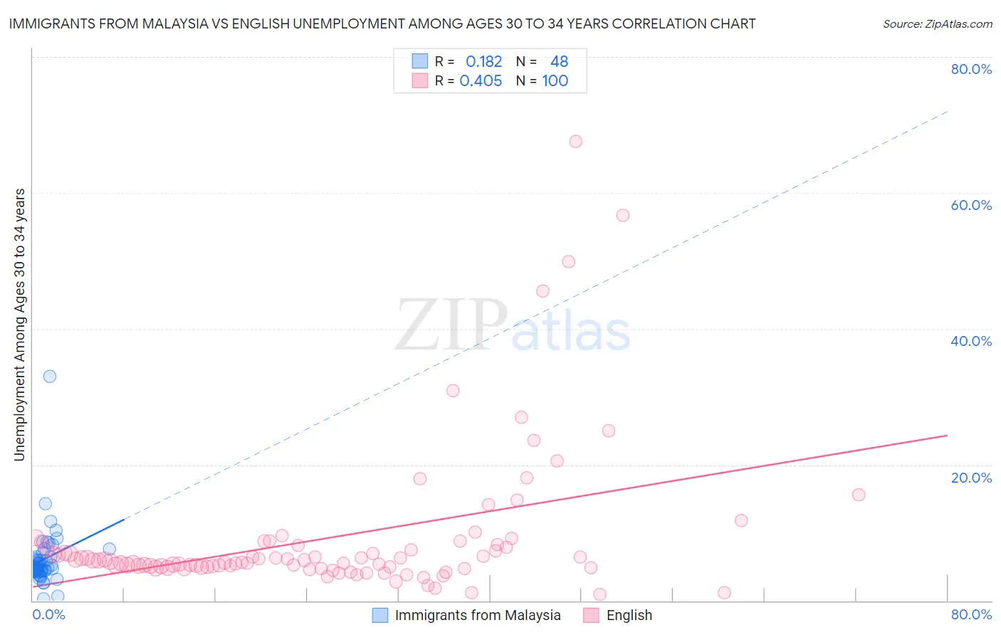 Immigrants from Malaysia vs English Unemployment Among Ages 30 to 34 years
