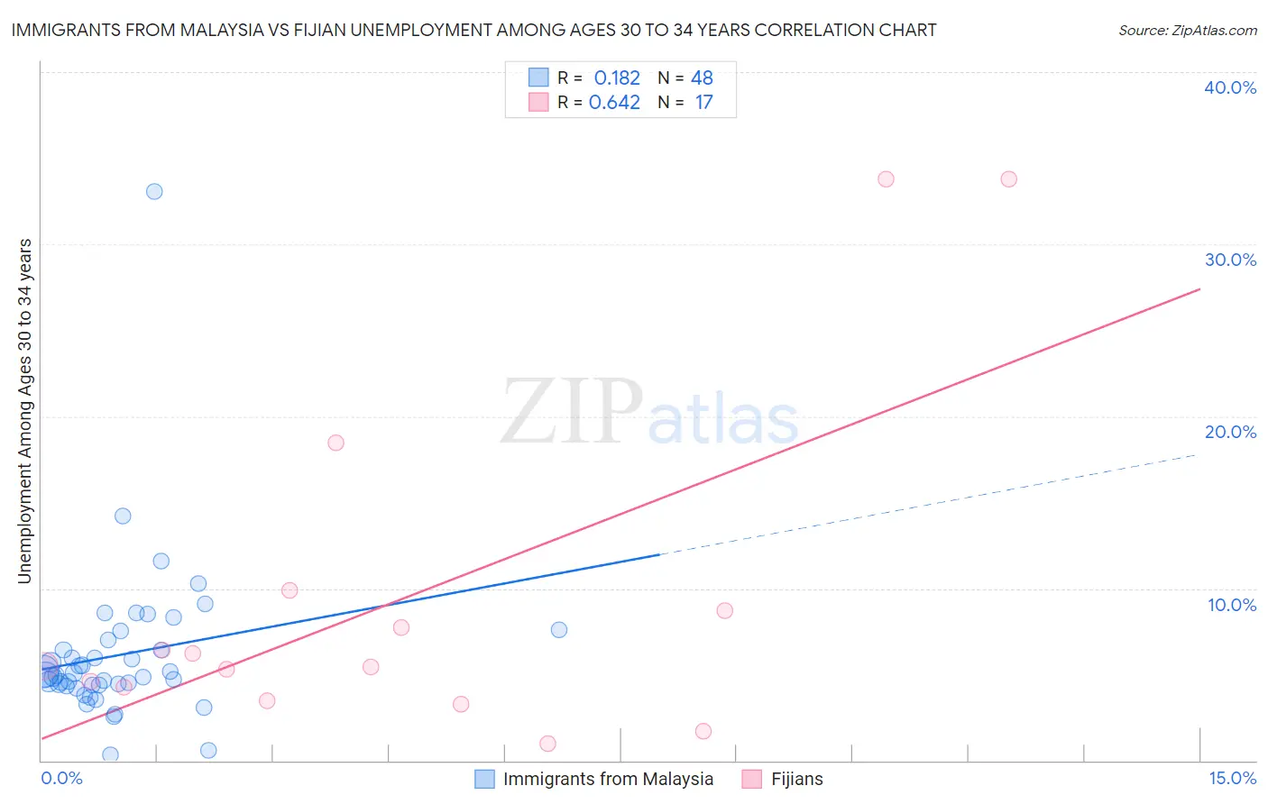 Immigrants from Malaysia vs Fijian Unemployment Among Ages 30 to 34 years