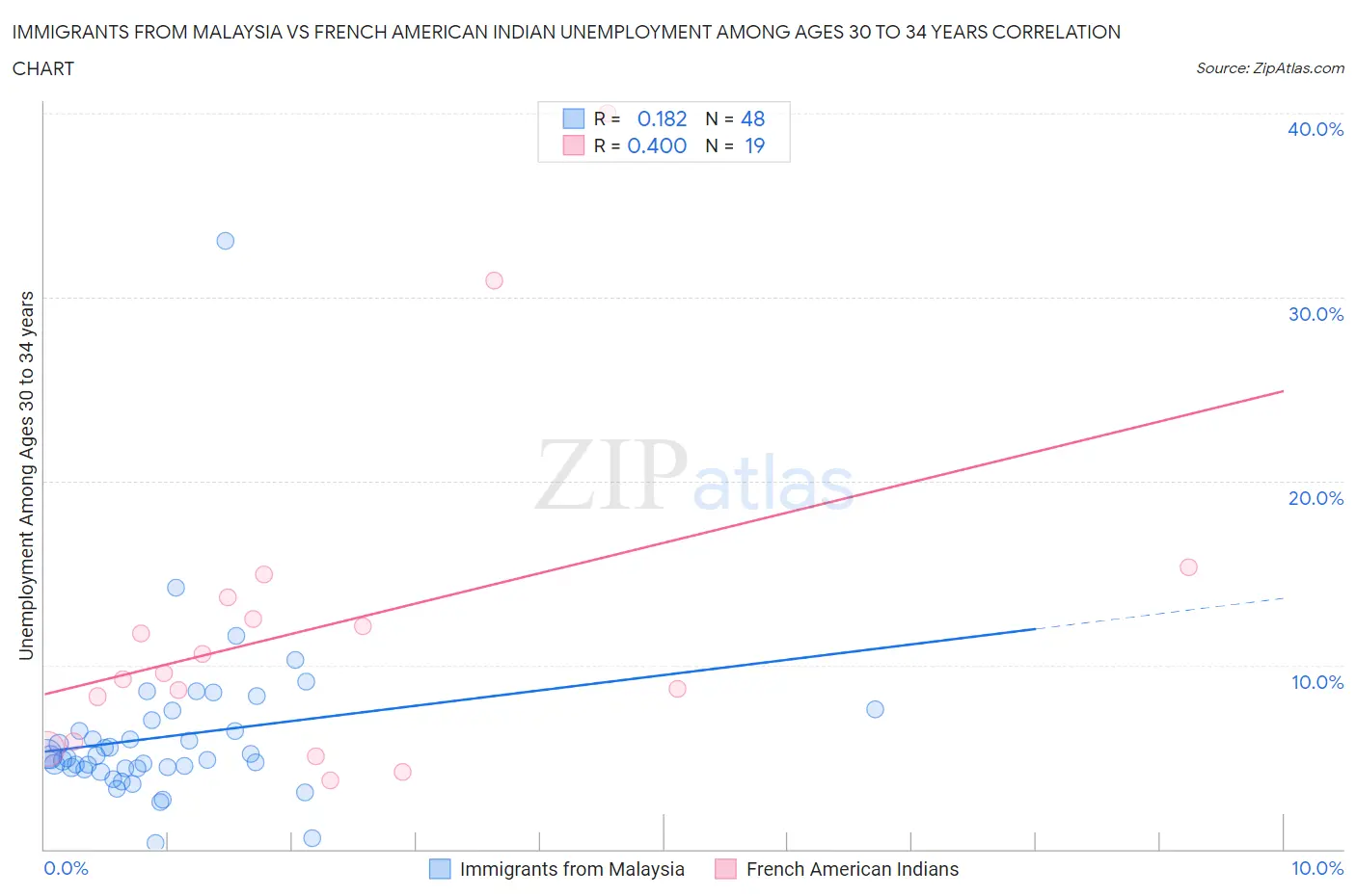 Immigrants from Malaysia vs French American Indian Unemployment Among Ages 30 to 34 years