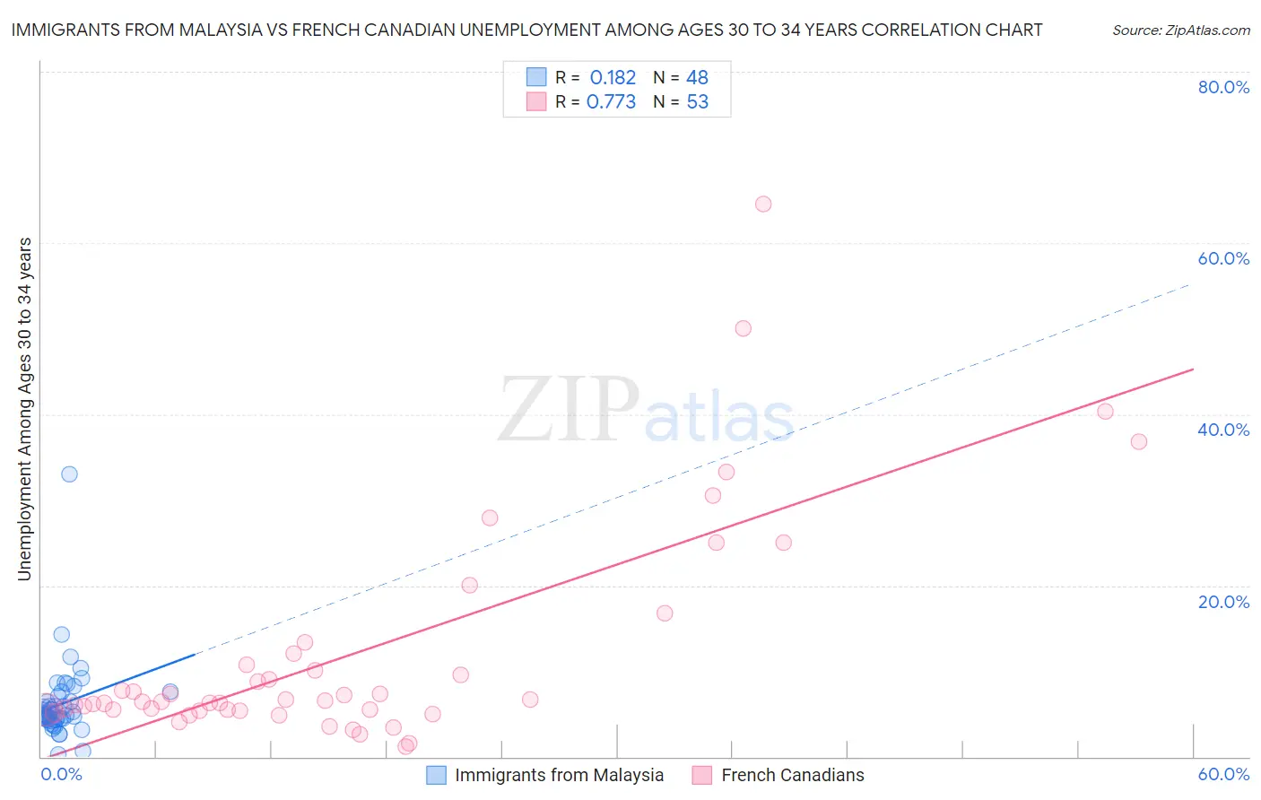 Immigrants from Malaysia vs French Canadian Unemployment Among Ages 30 to 34 years