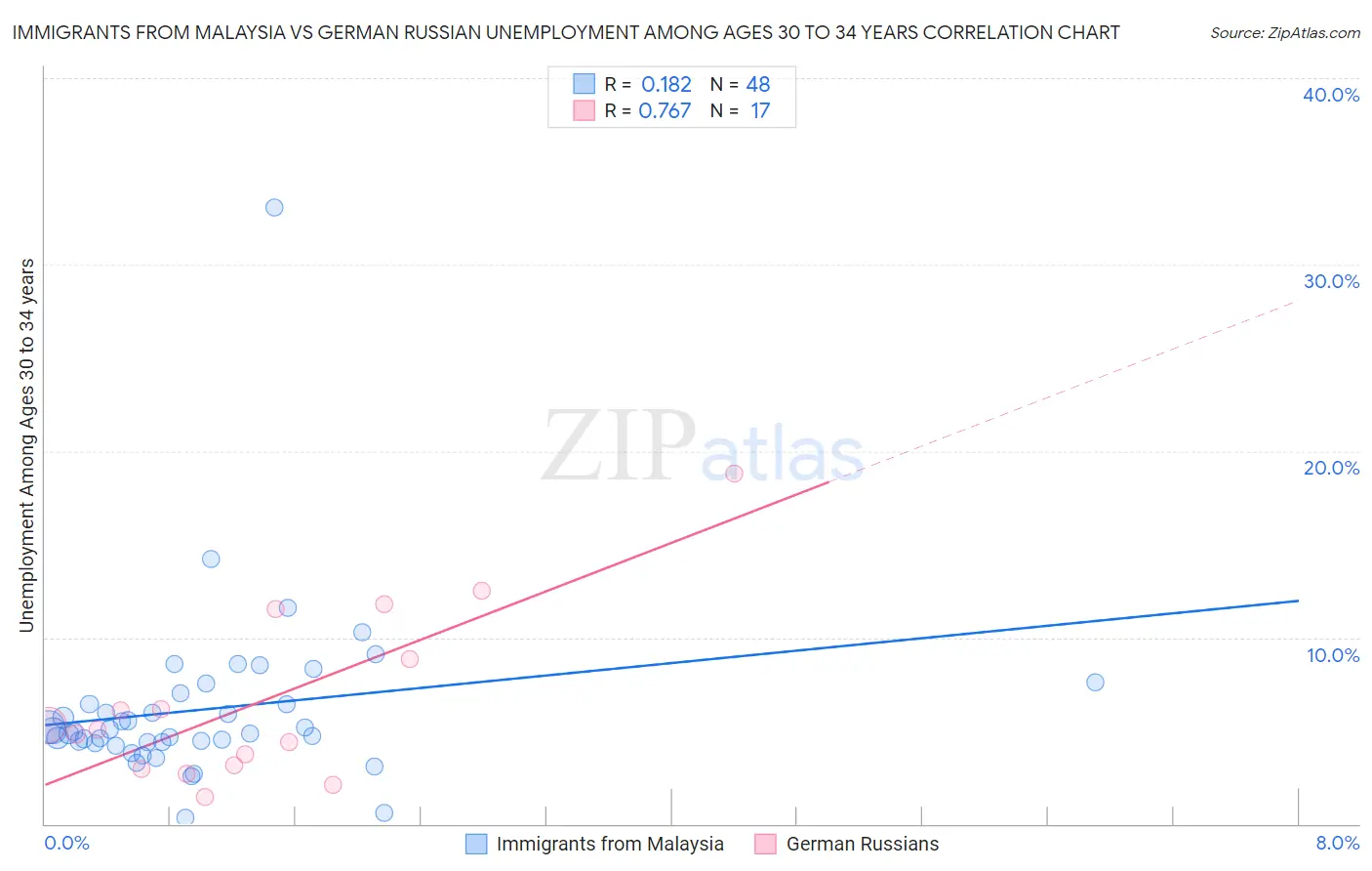 Immigrants from Malaysia vs German Russian Unemployment Among Ages 30 to 34 years