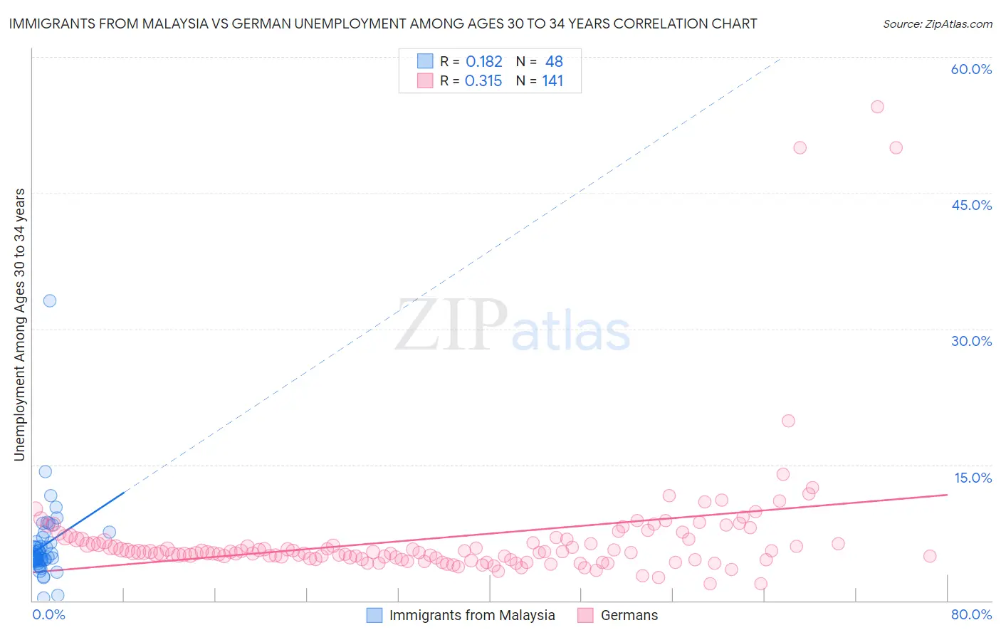 Immigrants from Malaysia vs German Unemployment Among Ages 30 to 34 years