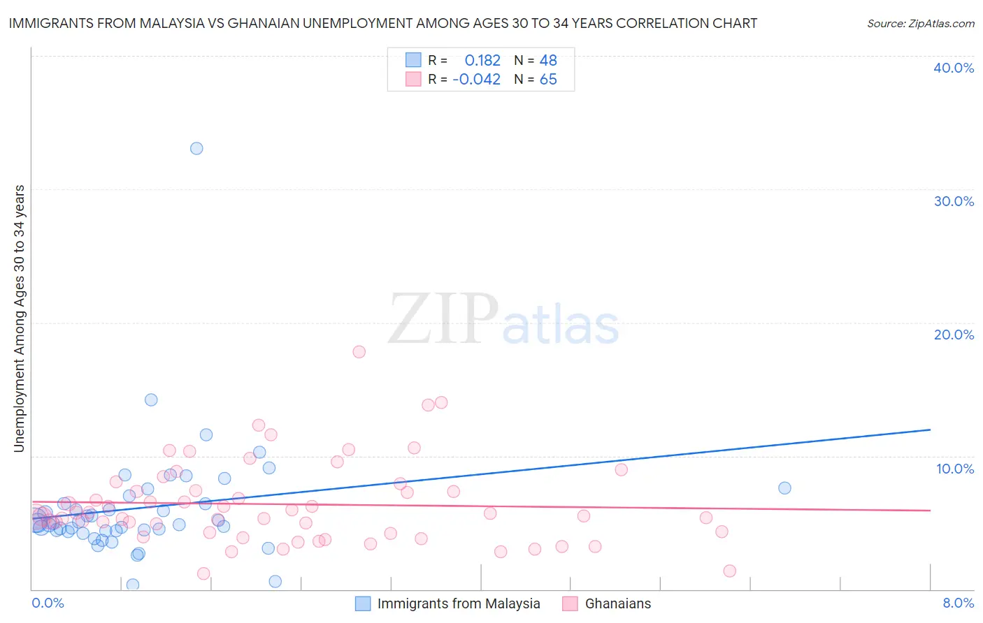 Immigrants from Malaysia vs Ghanaian Unemployment Among Ages 30 to 34 years