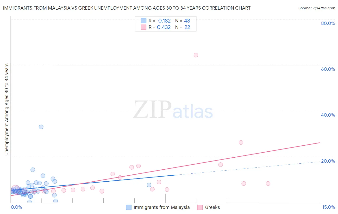 Immigrants from Malaysia vs Greek Unemployment Among Ages 30 to 34 years