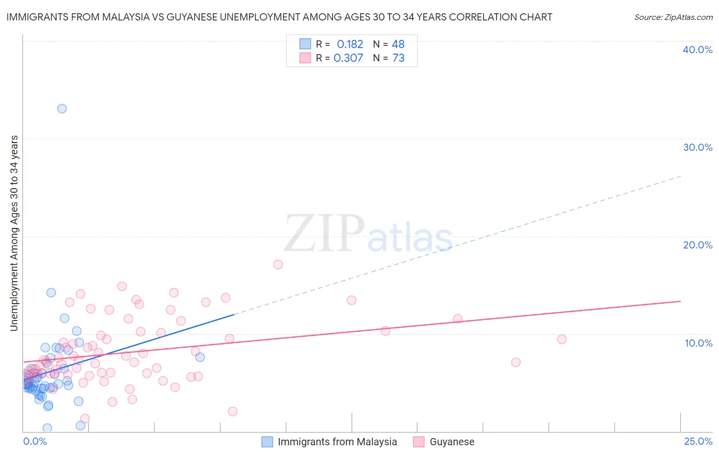 Immigrants from Malaysia vs Guyanese Unemployment Among Ages 30 to 34 years