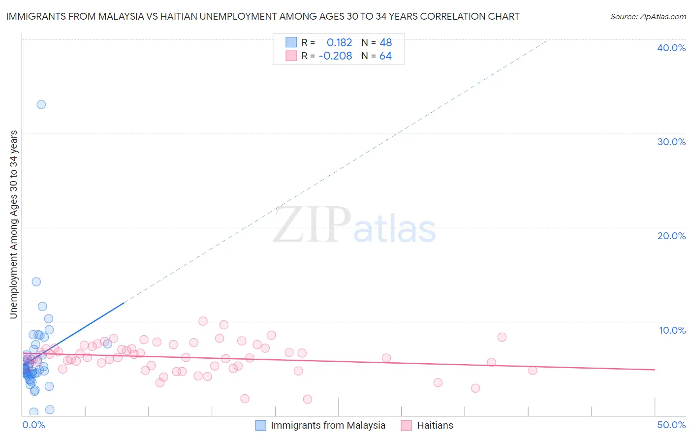 Immigrants from Malaysia vs Haitian Unemployment Among Ages 30 to 34 years
