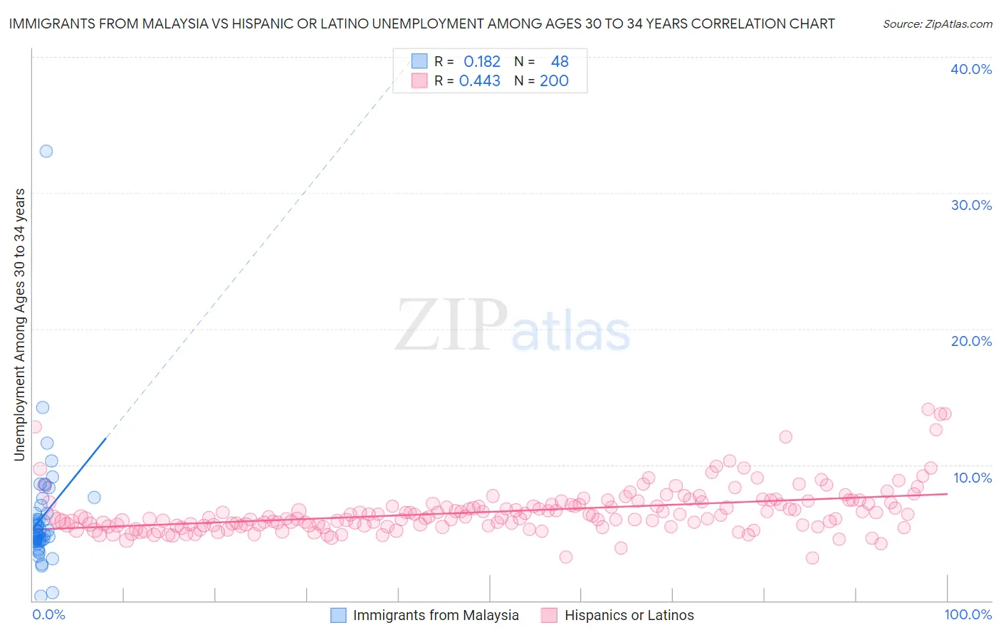 Immigrants from Malaysia vs Hispanic or Latino Unemployment Among Ages 30 to 34 years
