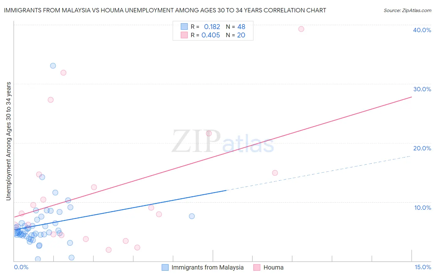 Immigrants from Malaysia vs Houma Unemployment Among Ages 30 to 34 years