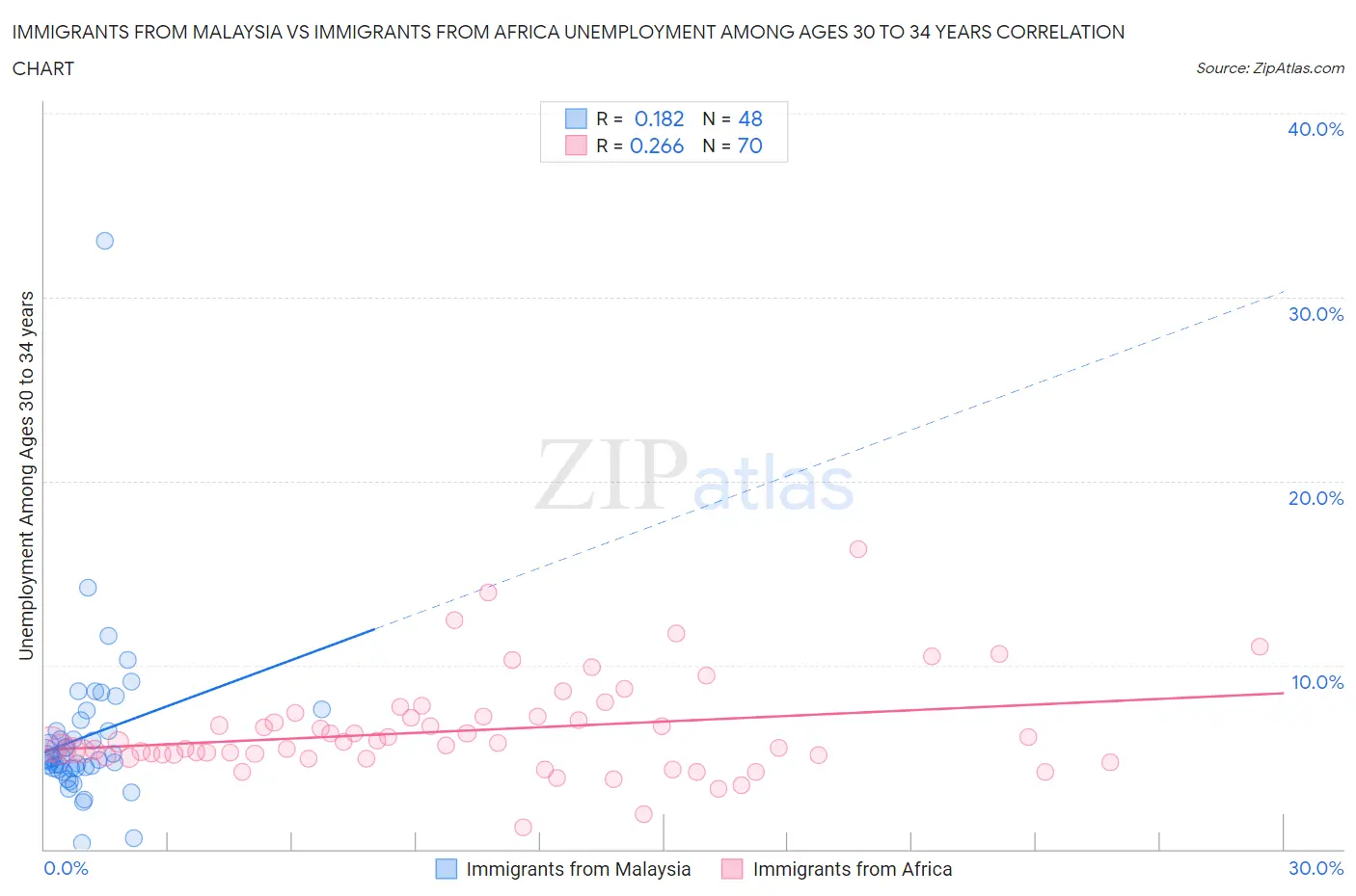 Immigrants from Malaysia vs Immigrants from Africa Unemployment Among Ages 30 to 34 years