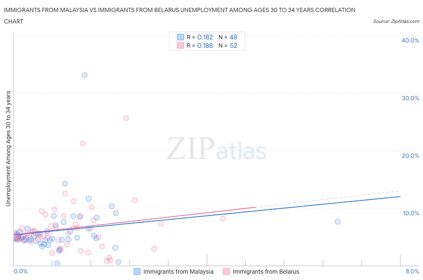 Immigrants from Malaysia vs Immigrants from Belarus Unemployment Among Ages 30 to 34 years