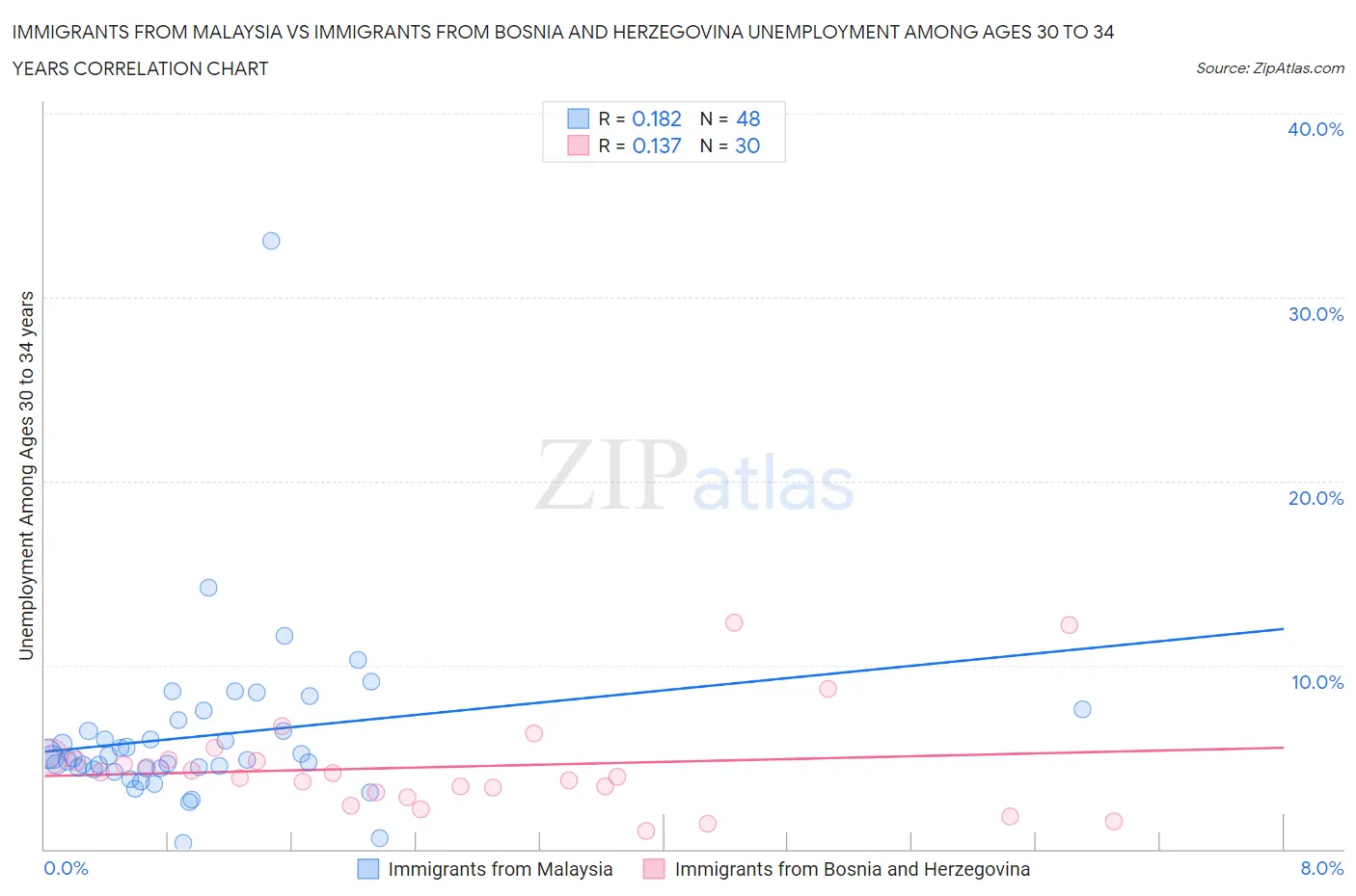 Immigrants from Malaysia vs Immigrants from Bosnia and Herzegovina Unemployment Among Ages 30 to 34 years